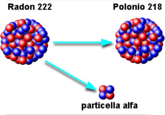 Gas Radon Sintomi nel corpo umano - Stopradon